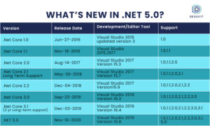 .NET 5.0 Versions