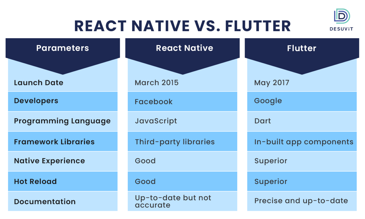 learning curve flutter vs react native