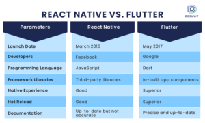 React Native vs. Flutter Comparison