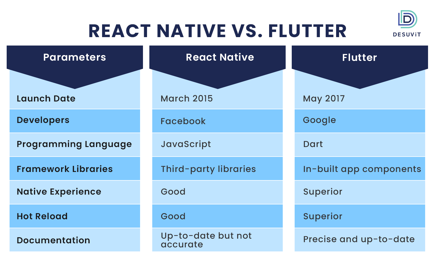 React Native vs. Flutter Desuvit