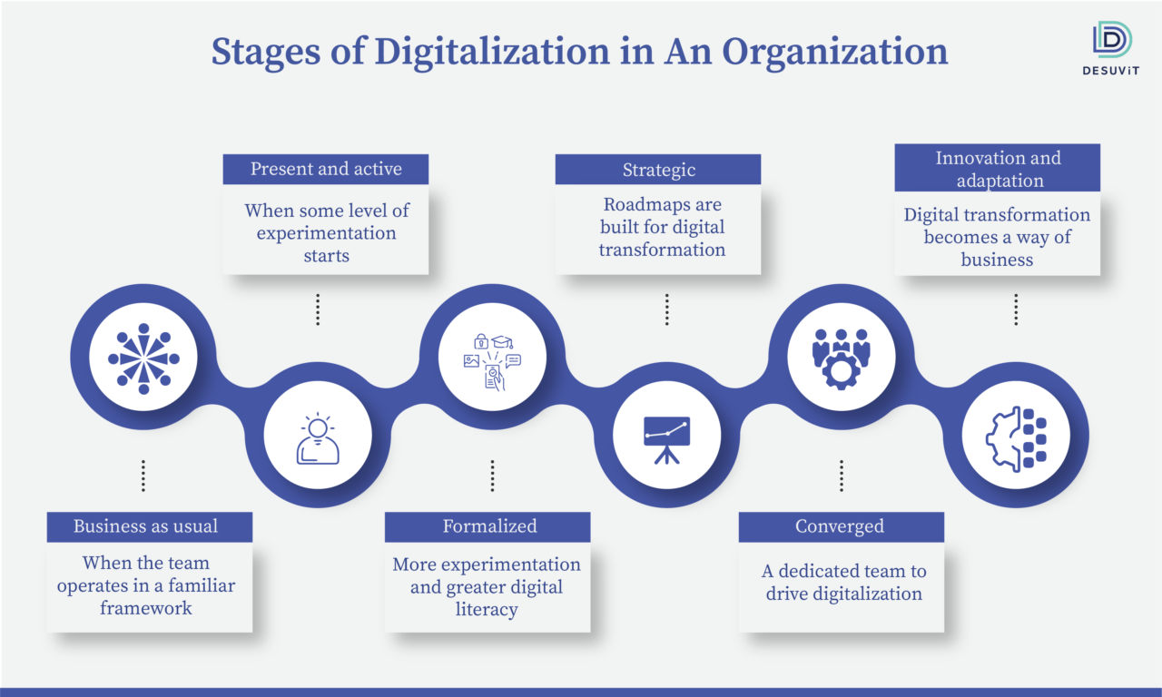 What Is The Role Of Digitalisation In Business Growth? | Desuvit