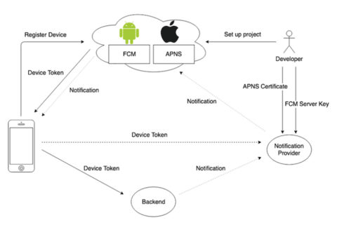 Step By Step Guide For Implementing Push Notifications In IOS Using ...